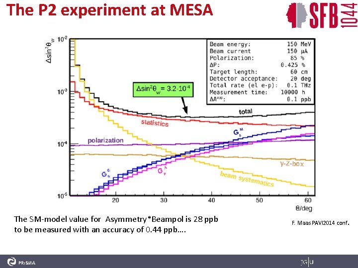 The P 2 experiment at MESA The SM-model value for Asymmetry*Beampol is 28 ppb