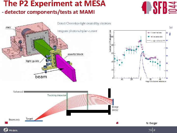 The P 2 Experiment at MESA - detector components/tests at MAMI N. Berger 