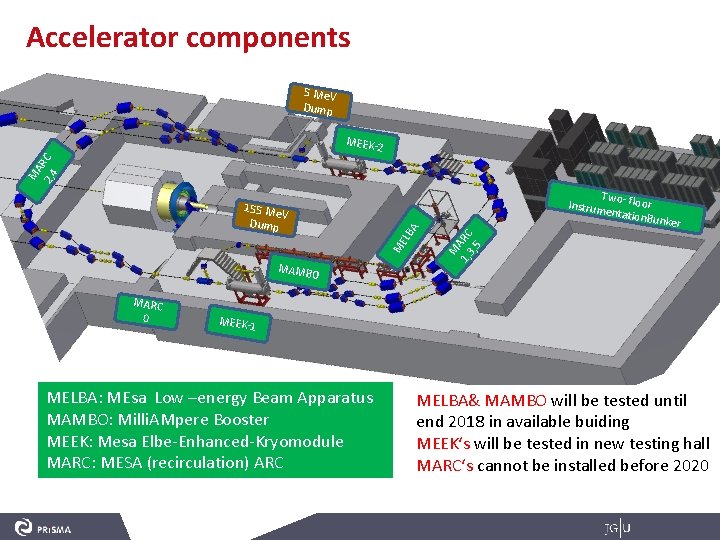 Accelerator components 5 Me. V Dump MAMBO MARC 0 Two Instrum - floor entation