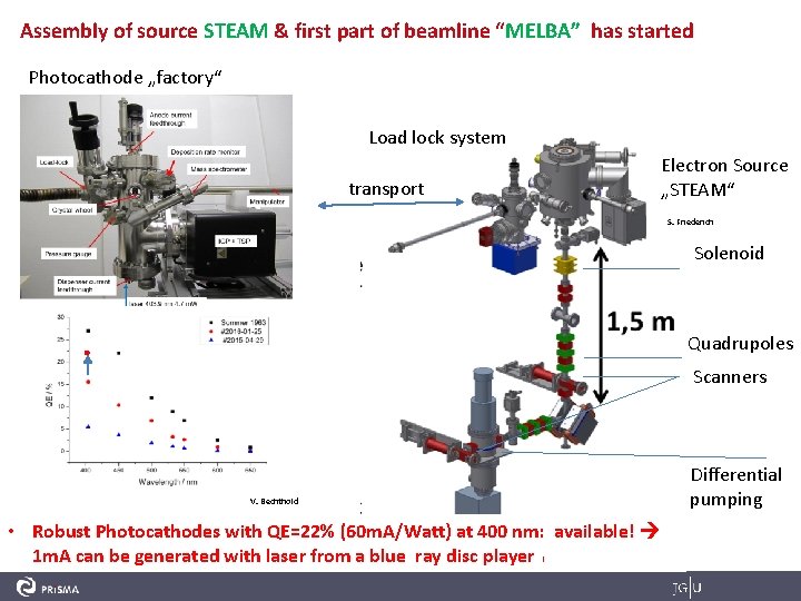 Assembly of source STEAM & first part of beamline “MELBA” has started Photocathode „factory“