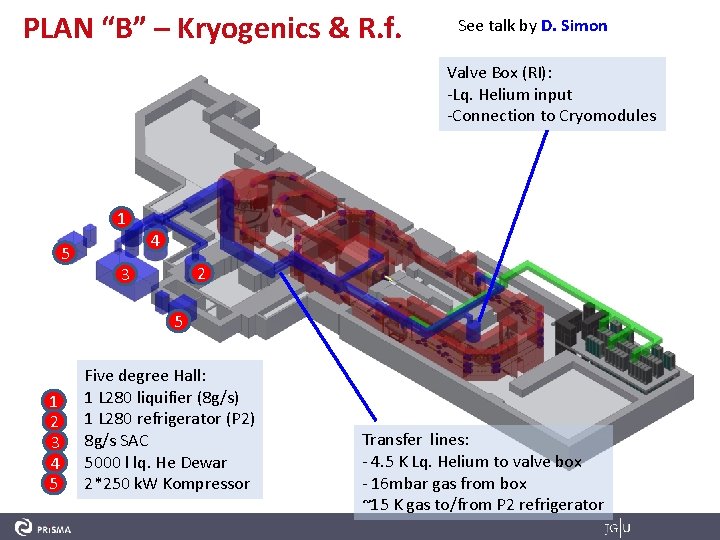 PLAN “B” – Kryogenics & R. f. See talk by D. Simon Valve Box