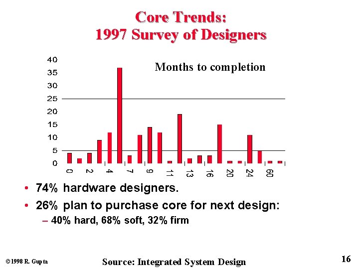 Core Trends: 1997 Survey of Designers Months to completion • 74% hardware designers. •