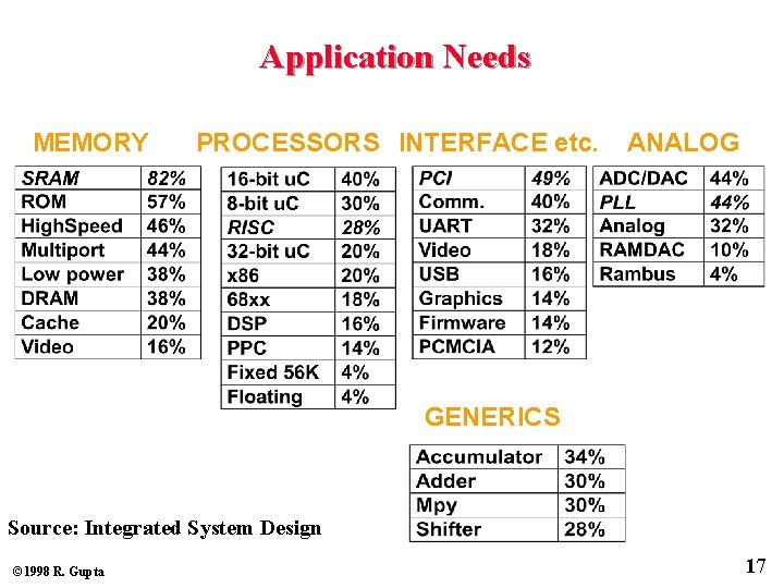 Application Needs MEMORY PROCESSORS INTERFACE etc. ANALOG GENERICS Source: Integrated System Design © 1998