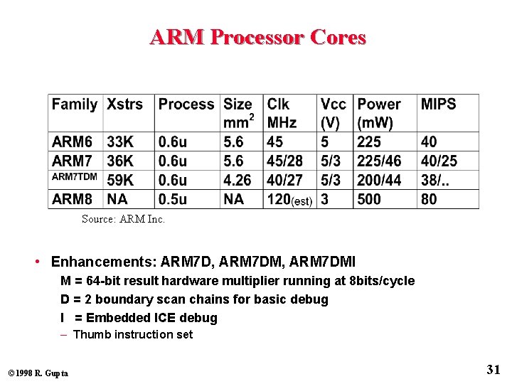 ARM Processor Cores Source: ARM Inc. • Enhancements: ARM 7 D, ARM 7 DMI