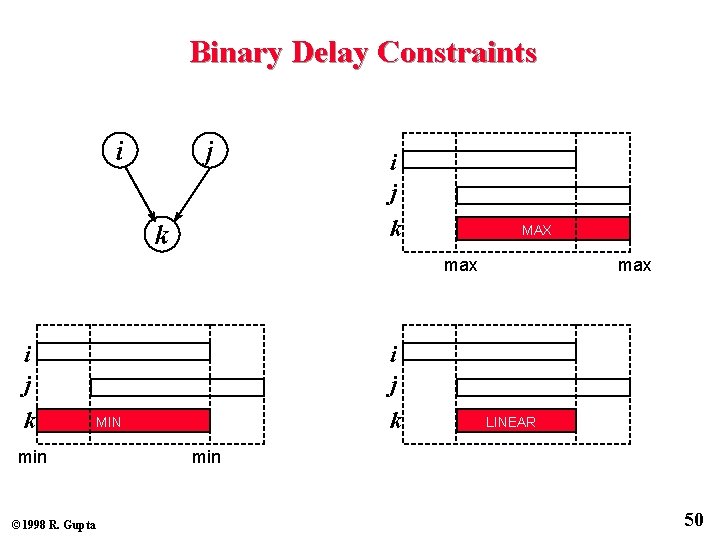 Binary Delay Constraints i j k MAX max i j k min © 1998
