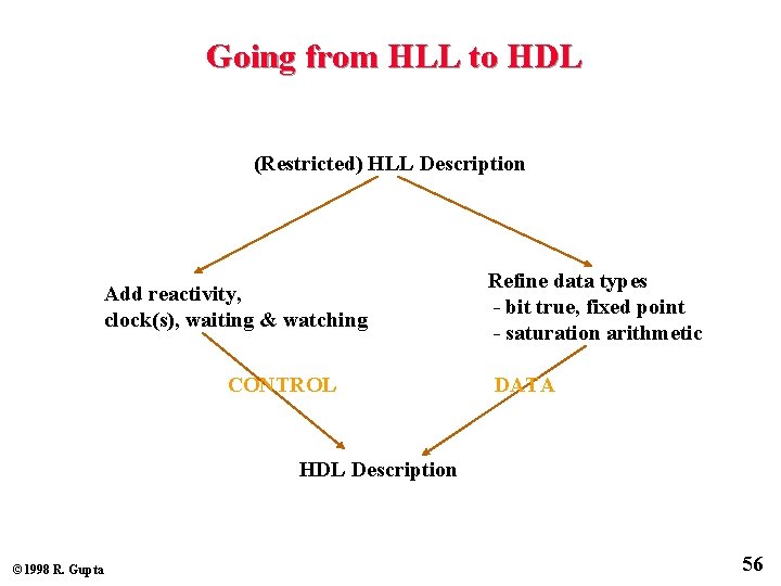 Going from HLL to HDL (Restricted) HLL Description Add reactivity, clock(s), waiting & watching