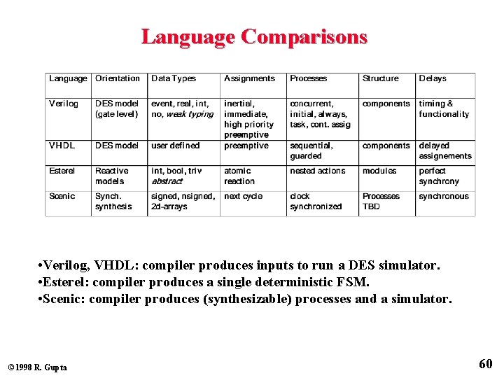 Language Comparisons • Verilog, VHDL: compiler produces inputs to run a DES simulator. •