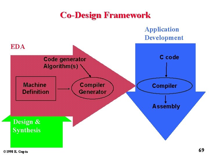 Co-Design Framework Application Development EDA Code generator Algorithm(s) Machine Definition Hardware Design & Synthesis