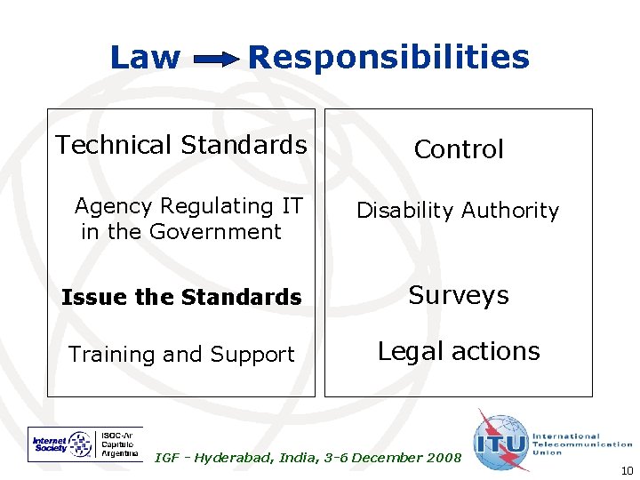 Law Responsibilities Technical Standards Agency Regulating IT in the Government Control Disability Authority Issue