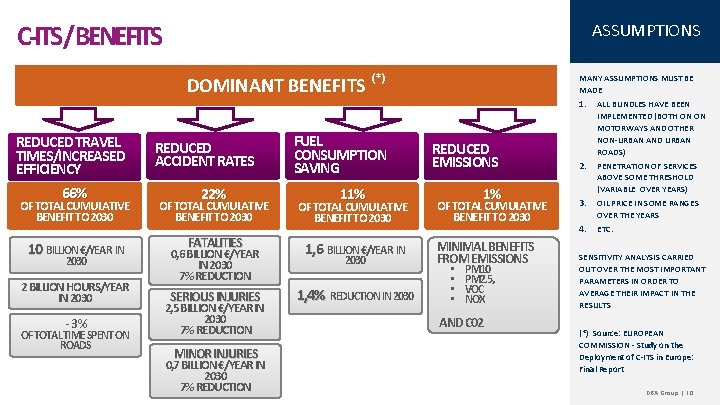 C-ITS/BENEFITS ASSUMPTIONS DOMINANT BENEFITS (*) REDUCED TRAVEL TIMES/INCREASED EFFICIENCY 66% REDUCED ACCIDENT RATES 22%