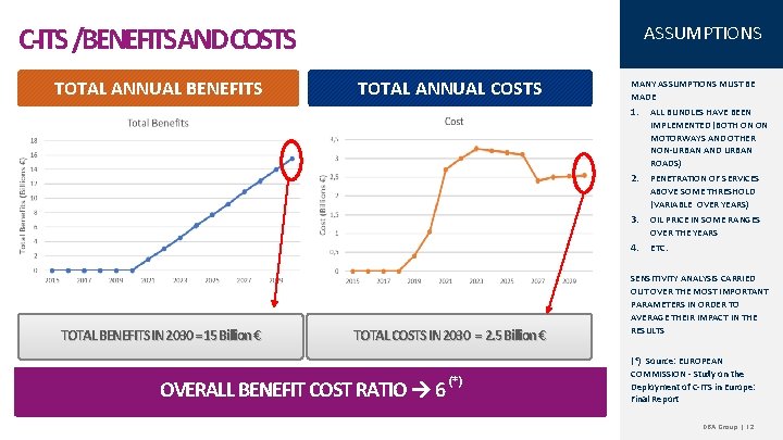 C-ITS /BENEFITSANDCOSTS TOTAL ANNUAL BENEFITS TOTAL BENEFITS IN 2030 = 15 Billion € ASSUMPTIONS