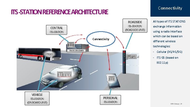 Connectivity ITS-STATIONREFERENCEARCHITECTURE ROADSIDE ITS-STATION (ROAD SIDE UNIT) CENTRAL ITS-STATION Connectivity All types of ITS