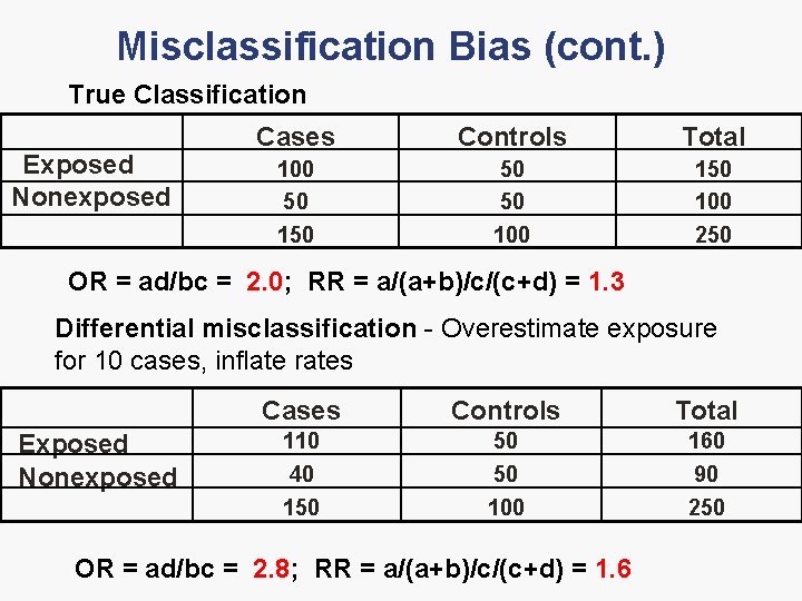 Misclassification Bias (cont. ) True Classification Exposed Nonexposed Cases Controls Total 100 50 150