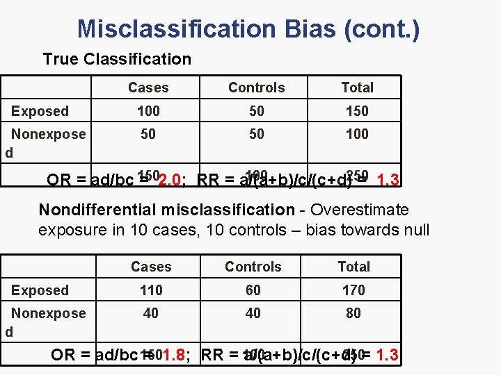 Misclassification Bias (cont. ) True Classification Exposed Nonexpose d Cases Controls Total 100 50