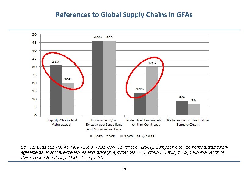 References to Global Supply Chains in GFAs Source: Evaluation GFAs 1989 - 2008: Telljohann,
