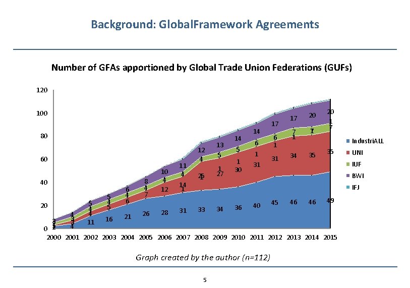 Background: Global. Framework Agreements Number of GFAs apportioned by Global Trade Union Federations (GUFs)