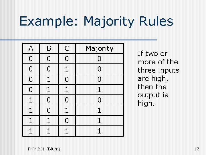 Example: Majority Rules A 0 0 0 B 0 0 1 C 0 1