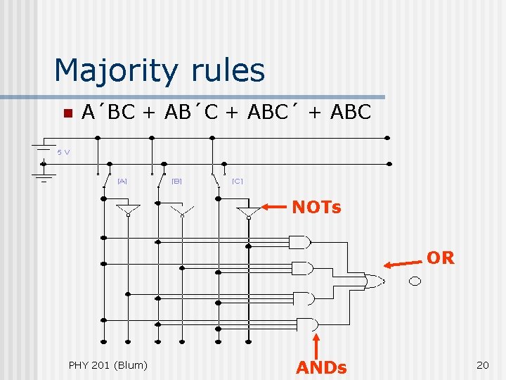 Majority rules n A´BC + AB´C + ABC´ + ABC NOTs OR PHY 201