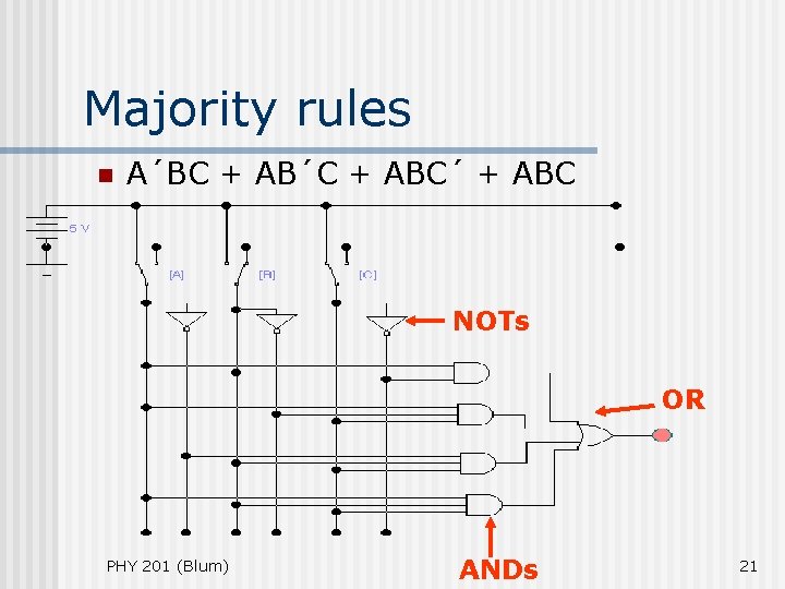Majority rules n A´BC + AB´C + ABC´ + ABC NOTs OR PHY 201