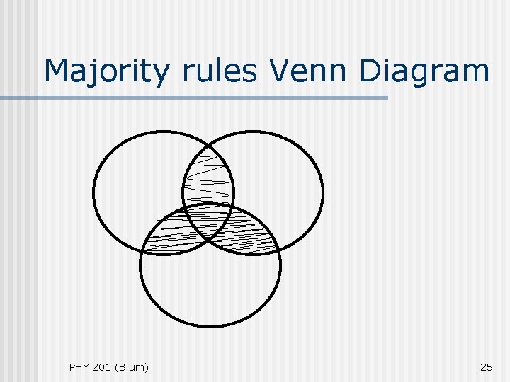 Majority rules Venn Diagram PHY 201 (Blum) 25 Majority rules Venn Diagram PHY 201 (Blum) 25