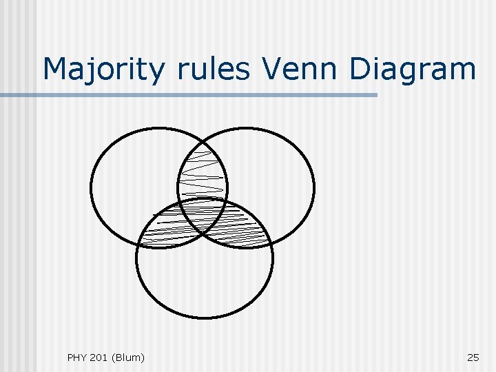 Majority rules Venn Diagram PHY 201 (Blum) 25 