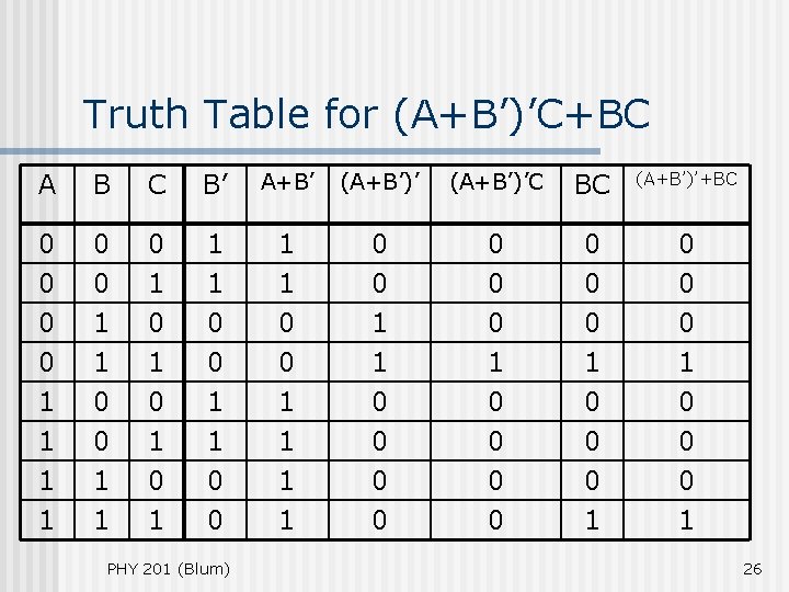 Truth Table for (A+B’)’C+BC A B C B’ A+B’ (A+B’)’C BC (A+B’)’+BC 0 0 Truth Table for (A+B’)’C+BC A B C B’ A+B’ (A+B’)’C BC (A+B’)’+BC 0 0