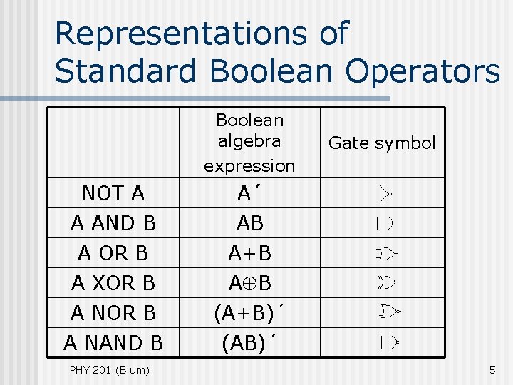 Representations of Standard Boolean Operators Boolean algebra expression NOT A A AND B A