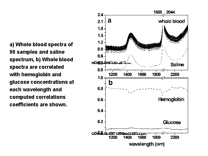 a) Whole blood spectra of 98 samples and saline spectrum, b) Whole blood spectra