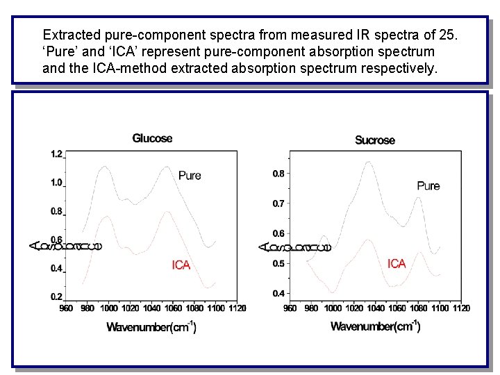 Extracted pure-component spectra from measured IR spectra of 25. ‘Pure’ and ‘ICA’ represent pure-component
