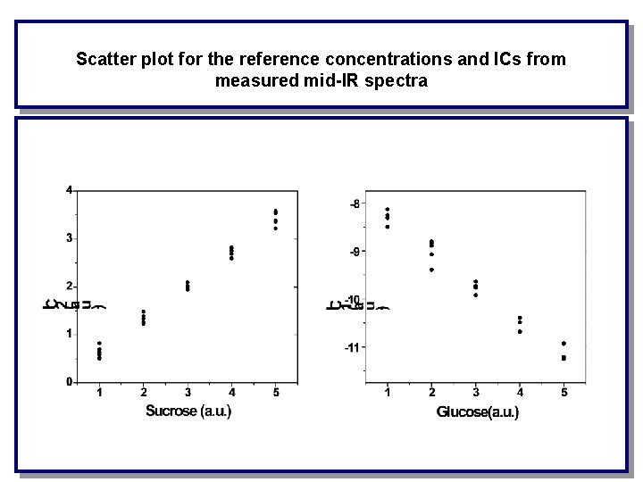 Scatter plot for the reference concentrations and ICs from measured mid-IR spectra 