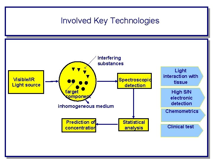 Involved Key Technologies Interfering substances Visible/IR Light source Spectroscopic detection target component High S/N