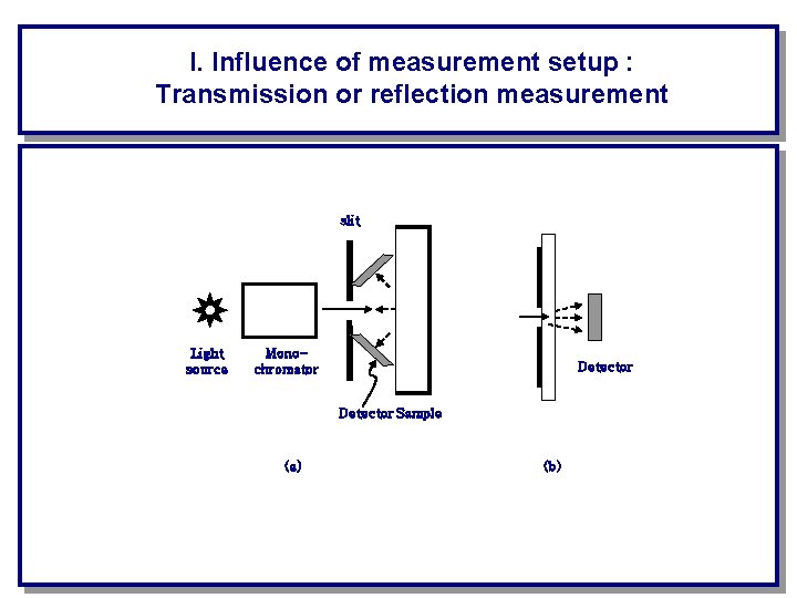 I. Influence of measurement setup : Transmission or reflection measurement slit Light source Monochromator