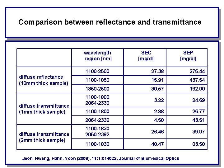 Comparison between reflectance and transmittance wavelength region [nm] diffuse reflectance (10 mm thick sample)