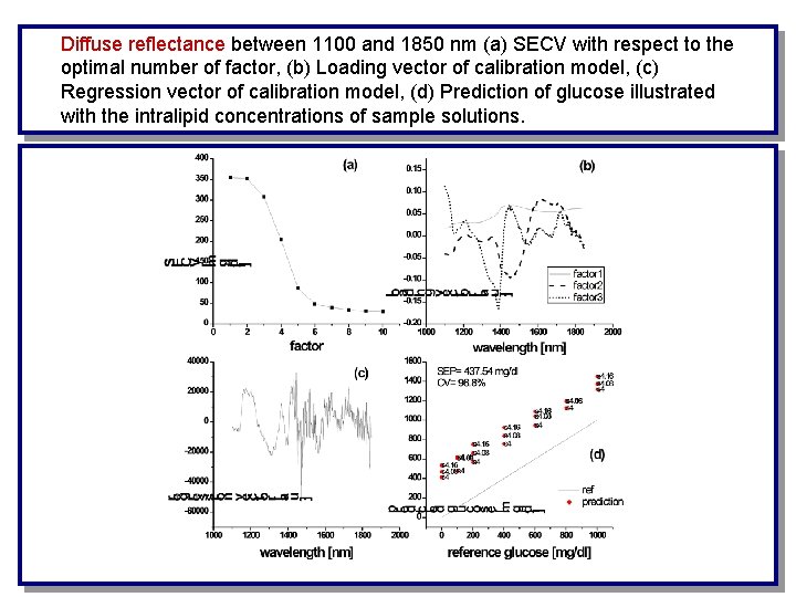 Diffuse reflectance between 1100 and 1850 nm (a) SECV with respect to the optimal