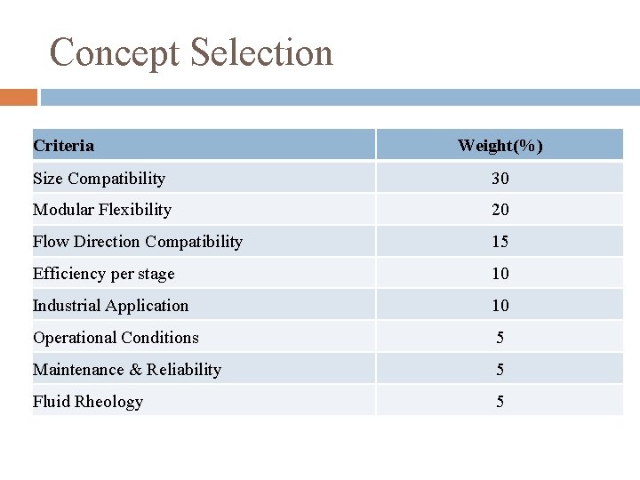 Concept Selection Criteria Weight(%) Size Compatibility 30 Modular Flexibility 20 Flow Direction Compatibility 15