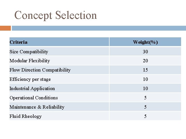 Concept Selection Criteria Weight(%) Size Compatibility 30 Modular Flexibility 20 Flow Direction Compatibility 15 Concept Selection Criteria Weight(%) Size Compatibility 30 Modular Flexibility 20 Flow Direction Compatibility 15
