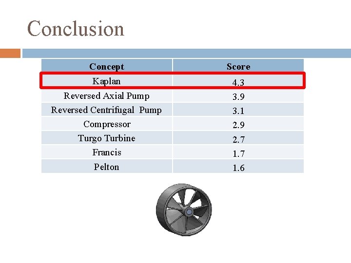 Conclusion Concept Score Kaplan Reversed Axial Pump Reversed Centrifugal Pump Compressor Turgo Turbine Francis