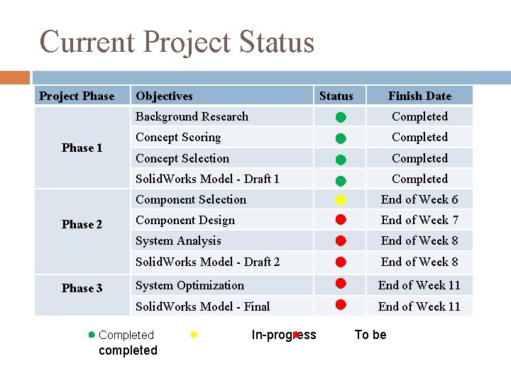 Current Project Status Project Phase 1 Phase 2 Phase 3 Objectives Status Finish Date Current Project Status Project Phase 1 Phase 2 Phase 3 Objectives Status Finish Date
