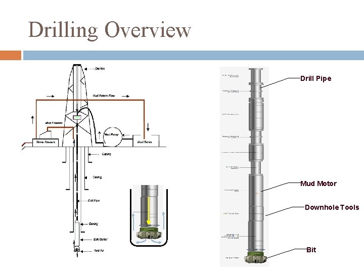 Drilling Overview Drill Pipe Mud Motor Downhole Tools Bit Drilling Overview Drill Pipe Mud Motor Downhole Tools Bit