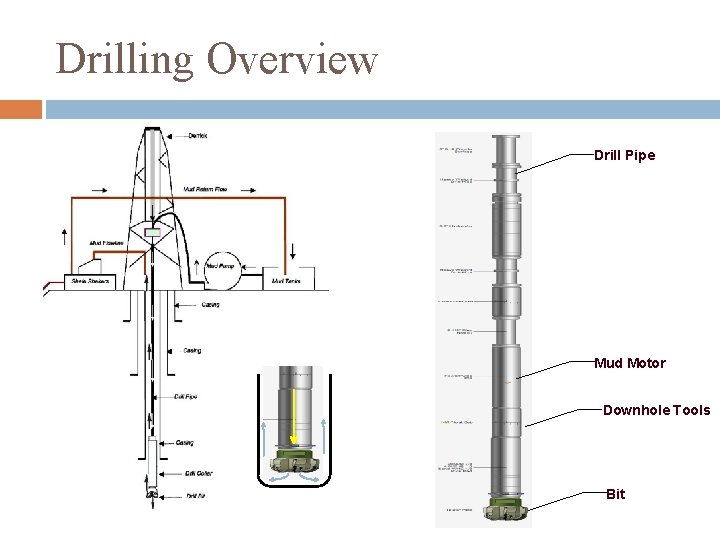 Drilling Overview Drill Pipe Mud Motor Downhole Tools Bit 