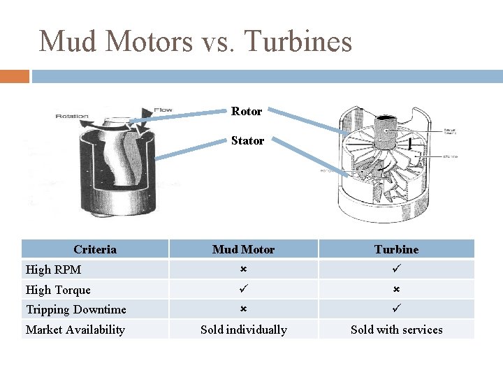 Mud Motors vs. Turbines Rotor Stator Criteria Mud Motor Turbine High RPM High Torque Mud Motors vs. Turbines Rotor Stator Criteria Mud Motor Turbine High RPM High Torque