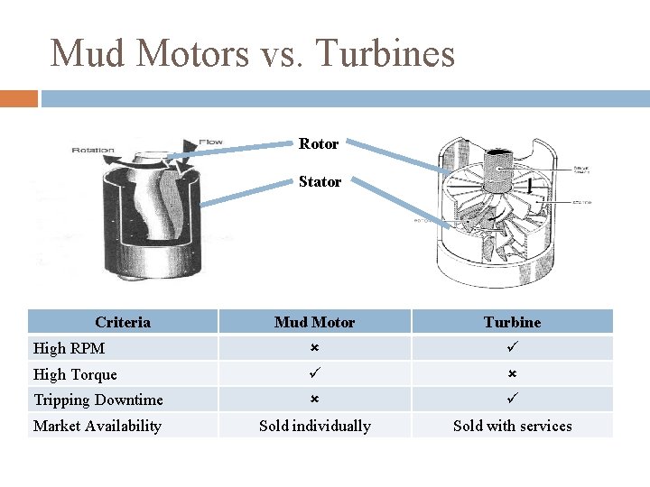 Mud Motors vs. Turbines Rotor Stator Criteria Mud Motor Turbine High RPM High Torque