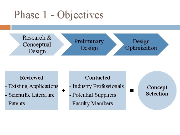 Phase 1 - Objectives Research & Conceptual Design Preliminary Design Reviewed - Existing Applications Phase 1 - Objectives Research & Conceptual Design Preliminary Design Reviewed - Existing Applications