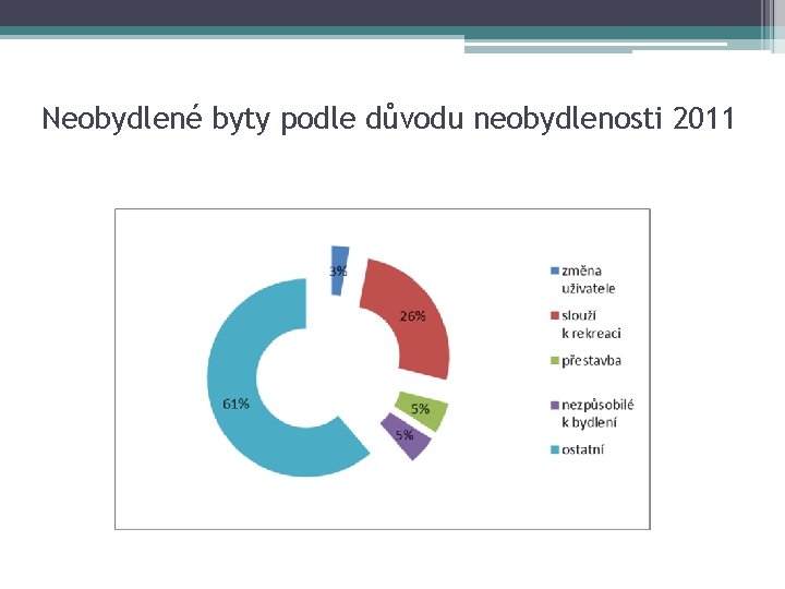 Neobydlené byty podle důvodu neobydlenosti 2011 