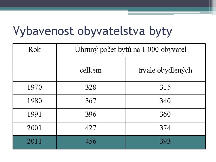 19 Vybavenost obyvatelstva byty Rok Úhrnný počet bytů na 1 000 obyvatel celkem trvale