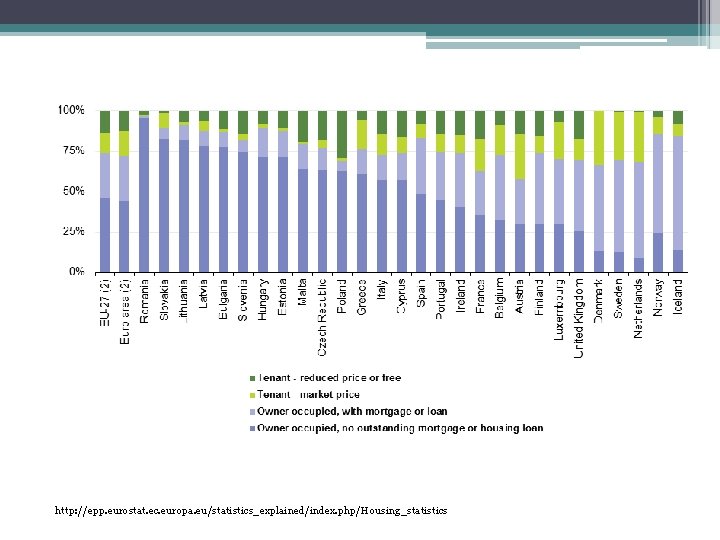 http: //epp. eurostat. ec. europa. eu/statistics_explained/index. php/Housing_statistics 