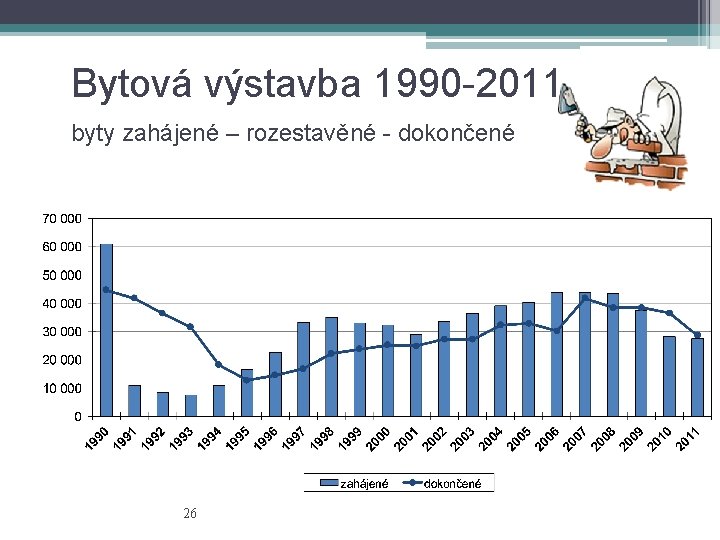 Bytová výstavba 1990 -2011 byty zahájené – rozestavěné - dokončené 26 