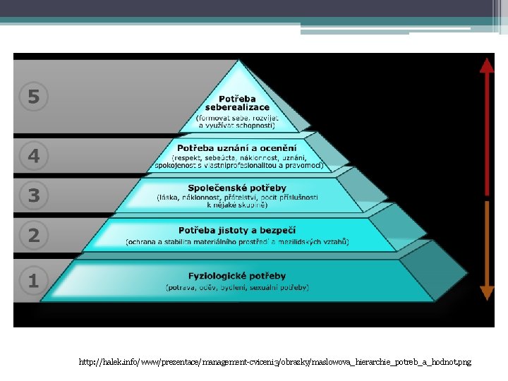 http: //halek. info/www/prezentace/management-cviceni 3/obrazky/maslowova_hierarchie_potreb_a_hodnot. png 