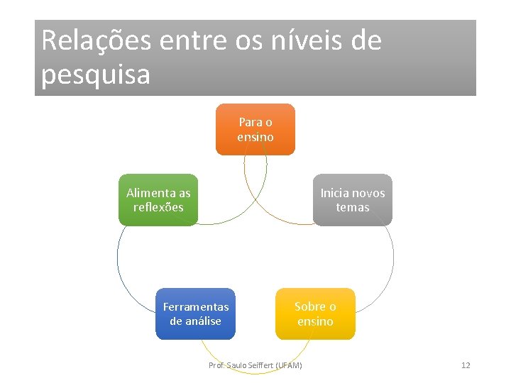 Relações entre os níveis de pesquisa Para o ensino Alimenta as reflexões Inicia novos