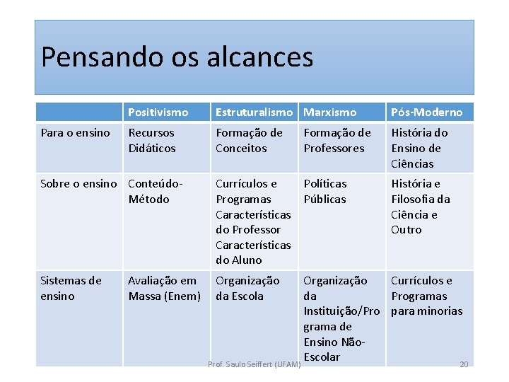 Pensando os alcances Para o ensino Positivismo Estruturalismo Marxismo Pós-Moderno Recursos Didáticos Formação de